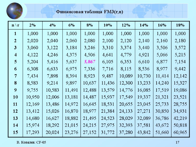 В. Ковалев: CF-05 17 Финансовая таблица FM3(r,n)